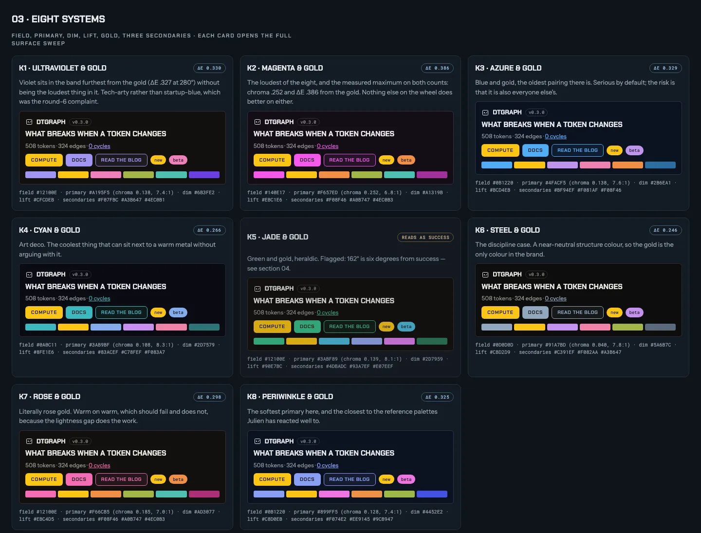 Colour round 18, “Eight systems”: eight cards (ultraviolet, magenta, azure, cyan, jade, steel, rose and periwinkle, each paired with gold), each rendering the same dtgraph header, buttons, badges and swatches, with its ΔE from the gold and its hex values.
